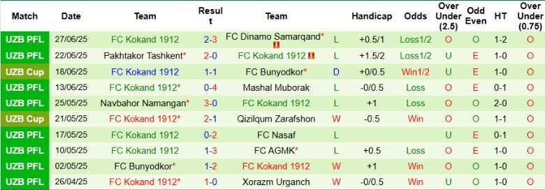 Nhận định, Soi kèo Sogdiana Jizzakh vs Kokand 1912, 22h00 ngày 4/7: Đại chiến 6 điểm - Ảnh 3