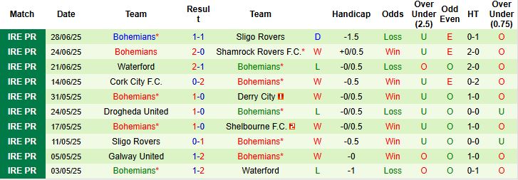 Nhận định, Soi kèo St Patrick's Athletic vs Bohemians 01h45 ngày 05/07: Khách có 3 điểm - Ảnh 2