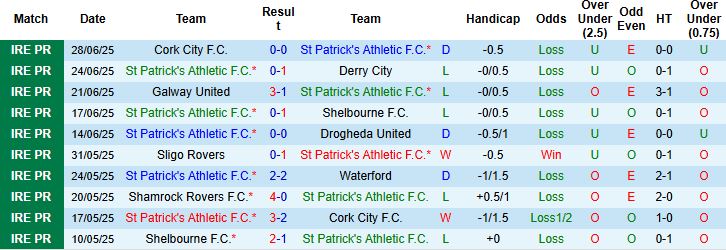 Nhận định, Soi kèo St Patrick's Athletic vs Bohemians 01h45 ngày 05/07: Khách có 3 điểm - Ảnh 3
