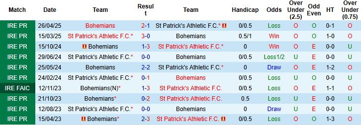 Nhận định, Soi kèo St Patrick's Athletic vs Bohemians 01h45 ngày 05/07: Khách có 3 điểm - Ảnh 4