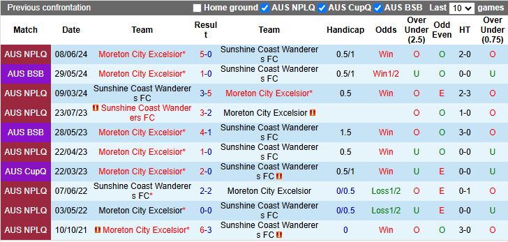 Nhận định, Soi kèo Sunshine Coast Wanderers vs Moreton City Excelsior 16h30 ngày 4/7: Khách lấn át chủ - Ảnh 1