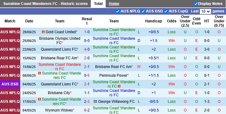 Nhận định, Soi kèo Sunshine Coast Wanderers vs Moreton City Excelsior 16h30 ngày 4/7: Khách lấn át chủ - Ảnh 2
