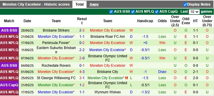 Nhận định, Soi kèo Sunshine Coast Wanderers vs Moreton City Excelsior 16h30 ngày 4/7: Khách lấn át chủ - Ảnh 3