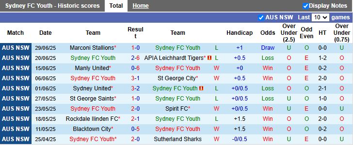 Nhận định, Soi kèo Sydney Youth vs Sydney Olympic 16h30 ngày 4/7: Cân tài cân sức - Ảnh 2
