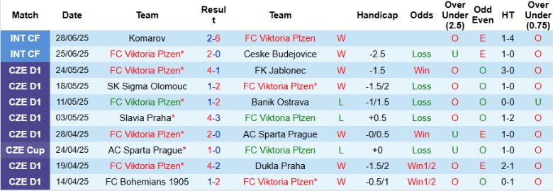 Nhận định, Soi kèo Viktoria Plzen vs Botosani, 22h00 ngày 4/7: Thị uy sức mạnh - Ảnh 2