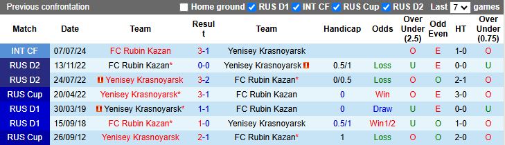 Nhận định, Soi kèo Yenisey Krasnoyarsk vs Rubin Kazan 22h00 ngày 3/7: Đối thủ nặng ký - Ảnh 1