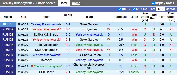 Nhận định, Soi kèo Yenisey Krasnoyarsk vs Rubin Kazan 22h00 ngày 3/7: Đối thủ nặng ký - Ảnh 2