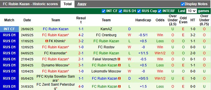 Nhận định, Soi kèo Yenisey Krasnoyarsk vs Rubin Kazan 22h00 ngày 3/7: Đối thủ nặng ký - Ảnh 3