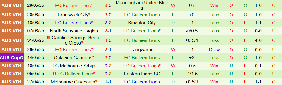 Nhận định, Soi kèo Bentleigh Greens vs Bulleen Lions, 17h30 ngày 4/7: Học cách thắng ở sân nhà - Ảnh 1