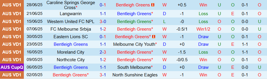 Nhận định, Soi kèo Bentleigh Greens vs Bulleen Lions, 17h30 ngày 4/7: Học cách thắng ở sân nhà - Ảnh 2