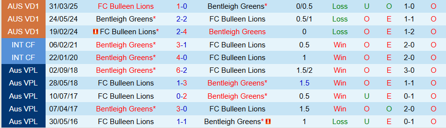 Nhận định, Soi kèo Bentleigh Greens vs Bulleen Lions, 17h30 ngày 4/7: Học cách thắng ở sân nhà - Ảnh 3