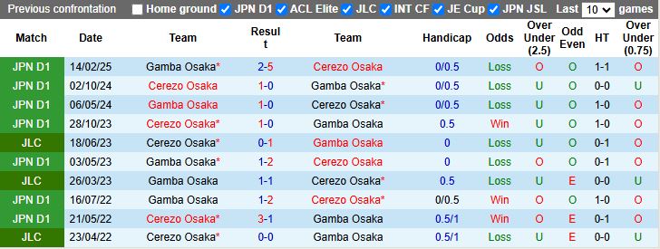 Nhận định, Soi kèo Cerezo Osaka vs Gamba Osaka 17h00 ngày 5/7: Derby rực lửa - Ảnh 1