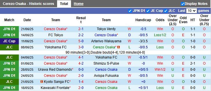 Nhận định, Soi kèo Cerezo Osaka vs Gamba Osaka 17h00 ngày 5/7: Derby rực lửa - Ảnh 2