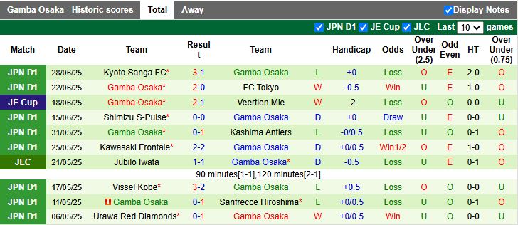 Nhận định, Soi kèo Cerezo Osaka vs Gamba Osaka 17h00 ngày 5/7: Derby rực lửa - Ảnh 3