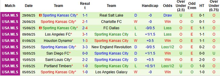 Nhận định, Soi kèo Colorado Rapids vs Sporting Kansas City 08h30 ngày 05/07: Lợi thế sân nhà - Ảnh 2