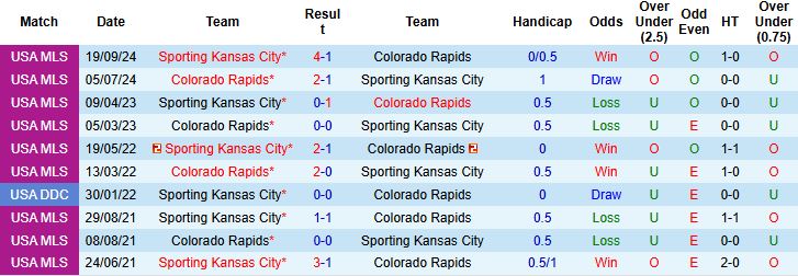Nhận định, Soi kèo Colorado Rapids vs Sporting Kansas City 08h30 ngày 05/07: Lợi thế sân nhà - Ảnh 4