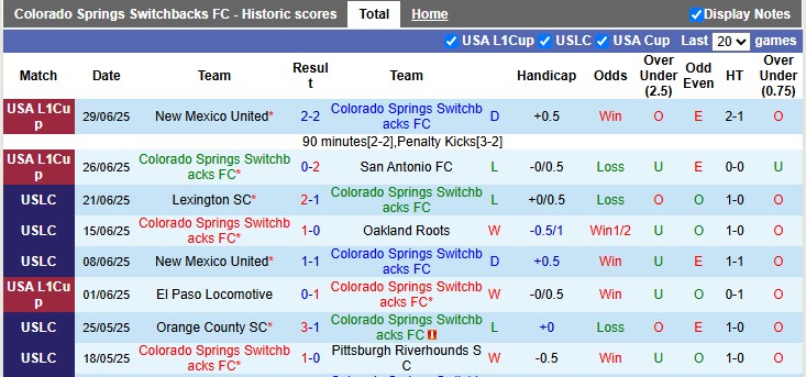 Nhận định, Soi kèo Colorado Springs Switchbacks vs Louisville City 8h ngày 5/7: Chuyến đi thành công - Ảnh 1
