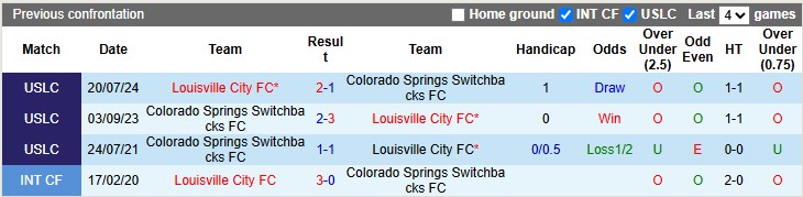 Nhận định, Soi kèo Colorado Springs Switchbacks vs Louisville City 8h ngày 5/7: Chuyến đi thành công - Ảnh 3