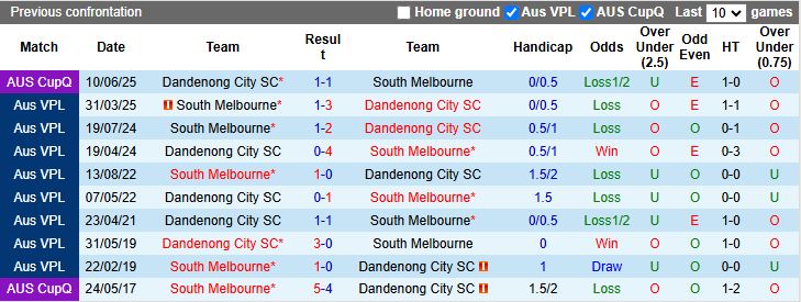 Nhận định, Soi kèo Dandenong City vs South Melbourne 16h45 ngày 4/7: Chiến thắng sát nút - Ảnh 1