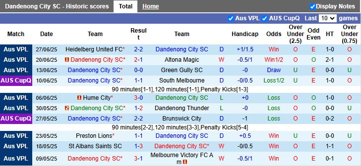 Nhận định, Soi kèo Dandenong City vs South Melbourne 16h45 ngày 4/7: Chiến thắng sát nút - Ảnh 2
