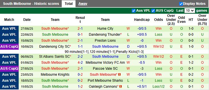 Nhận định, Soi kèo Dandenong City vs South Melbourne 16h45 ngày 4/7: Chiến thắng sát nút - Ảnh 3