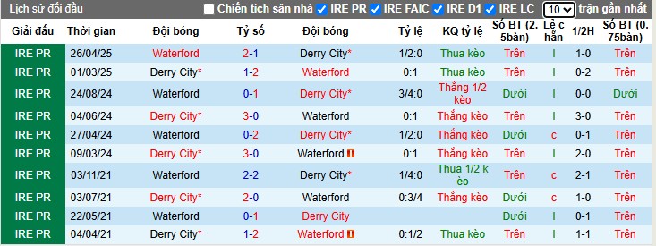 Nhận định, Soi kèo Derry City vs Waterford, 1h45 ngày 05/07: Chênh lệch rõ rệt - Ảnh 1