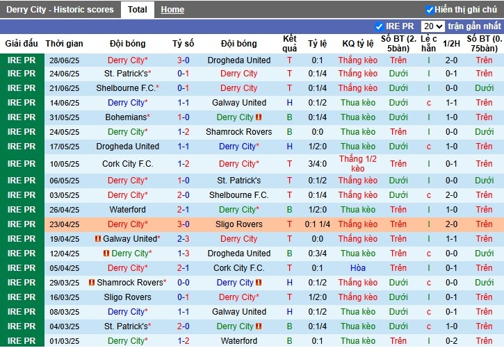 Nhận định, Soi kèo Derry City vs Waterford, 1h45 ngày 05/07: Chênh lệch rõ rệt - Ảnh 2