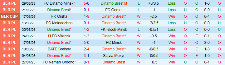 Nhận định, Soi kèo Dinamo Brest vs FC Slutsk 22h45 ngày 4/7: Ưu thế đối đầu - Ảnh 2