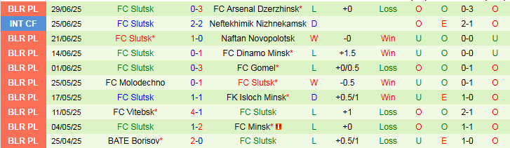Nhận định, Soi kèo Dinamo Brest vs FC Slutsk 22h45 ngày 4/7: Ưu thế đối đầu - Ảnh 3