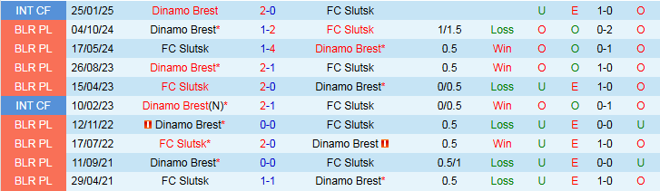 Nhận định, Soi kèo Dinamo Brest vs FC Slutsk 22h45 ngày 4/7: Ưu thế đối đầu - Ảnh 4