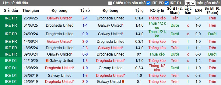 Nhận định, Soi kèo Drogheda United vs Galway United, 1h45 ngày 05/07: Điểm tựa sân nhà - Ảnh 1