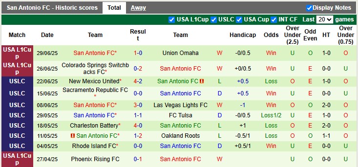 Nhận định, Soi kèo El Paso Locomotive vs San Antonio 8h ngày 5/7: Bất ngờ thú vị - Ảnh 2