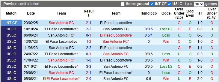 Nhận định, Soi kèo El Paso Locomotive vs San Antonio 8h ngày 5/7: Bất ngờ thú vị - Ảnh 3