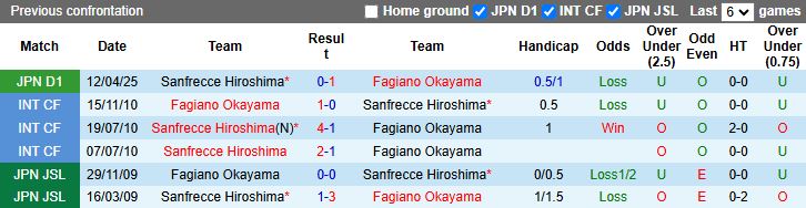 Nhận định, Soi kèo Fagiano Okayama vs Sanfrecce Hiroshima 16h55 ngày 5/7: Dễ có bất ngờ - Ảnh 1