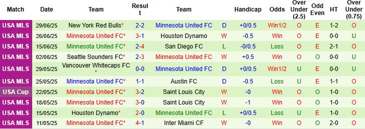 Nhận định, Soi kèo FC Dallas vs Minnesota United 07h45 ngày 05/07: Khách lấn chủ - Ảnh 2
