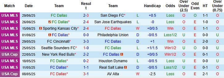 Nhận định, Soi kèo FC Dallas vs Minnesota United 07h45 ngày 05/07: Khách lấn chủ - Ảnh 3