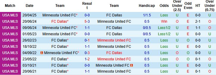 Nhận định, Soi kèo FC Dallas vs Minnesota United 07h45 ngày 05/07: Khách lấn chủ - Ảnh 4