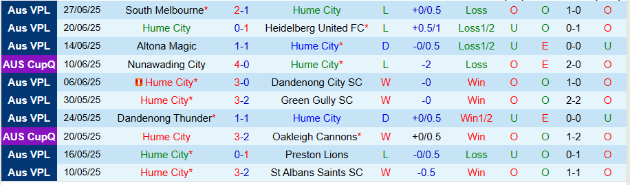 Nhận định, Soi kèo Hume City vs Avondale, 17h30 ngày 4/7: Tìm lại cảm hứng - Ảnh 2
