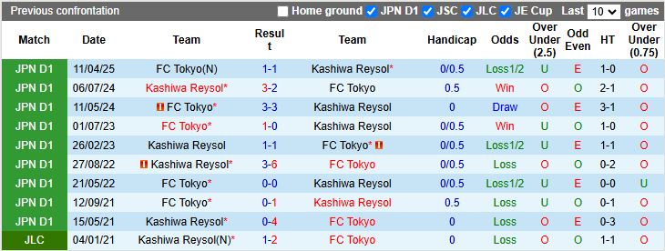 Nhận định, Soi kèo Kashiwa Reysol vs FC Tokyo 17h00 ngày 5/7: Đối thủ nhẹ ký - Ảnh 1