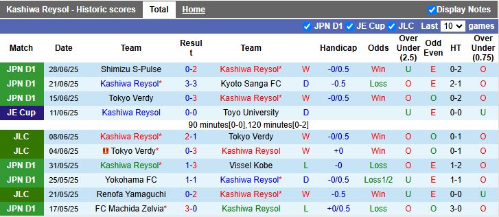 Nhận định, Soi kèo Kashiwa Reysol vs FC Tokyo 17h00 ngày 5/7: Đối thủ nhẹ ký - Ảnh 2