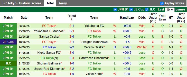 Nhận định, Soi kèo Kashiwa Reysol vs FC Tokyo 17h00 ngày 5/7: Đối thủ nhẹ ký - Ảnh 3
