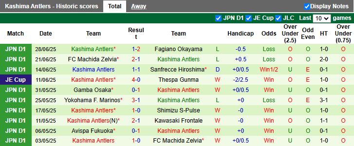 Nhận định, Soi kèo Kawasaki Frontale vs Kashima Antlers 17h00 ngày 5/7: Ngôi đầu lung lay - Ảnh 3