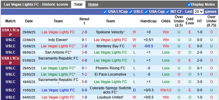Nhận định, Soi kèo Las Vegas Lights vs Sacramento Republic 9h30 ngày 5/7: Bất phân thắng bại - Ảnh 1