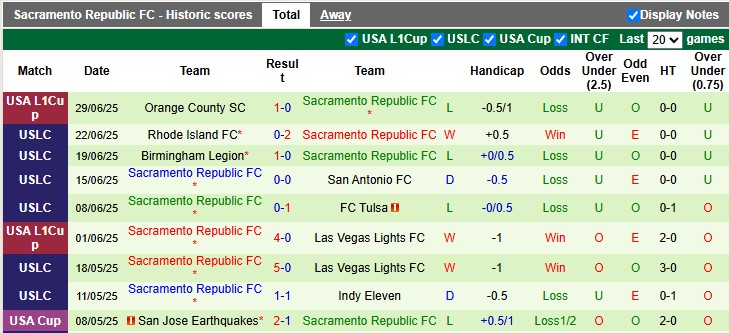 Nhận định, Soi kèo Las Vegas Lights vs Sacramento Republic 9h30 ngày 5/7: Bất phân thắng bại - Ảnh 2