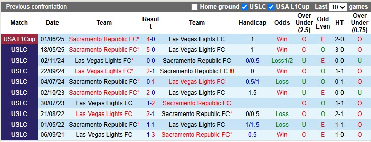 Nhận định, Soi kèo Las Vegas Lights vs Sacramento Republic 9h30 ngày 5/7: Bất phân thắng bại - Ảnh 3