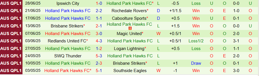 Nhận định, Soi kèo Logan Lightning vs Holland Park Hawks, 17h30 ngày 4/7: Cửa dưới nguy hiểm - Ảnh 1