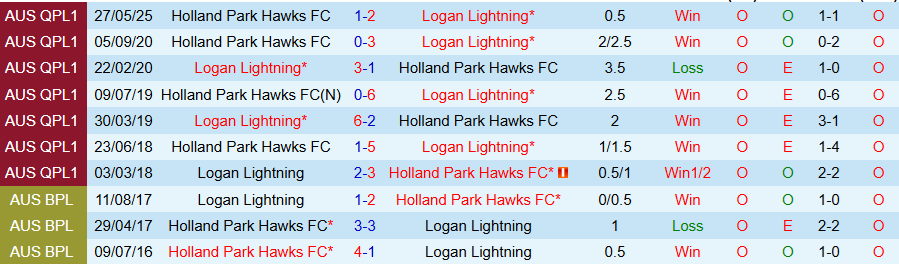 Nhận định, Soi kèo Logan Lightning vs Holland Park Hawks, 17h30 ngày 4/7: Cửa dưới nguy hiểm - Ảnh 3