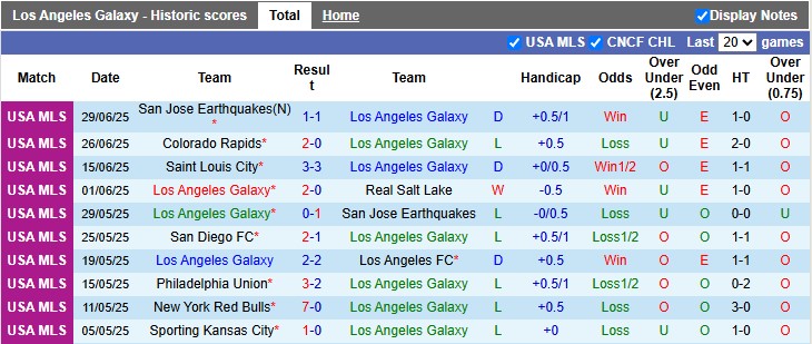 Nhận định, Soi kèo Los Angeles Galaxy vs Vancouver Whitecaps 9h30 ngày 5/7: Ca khúc khải hoàn - Ảnh 1