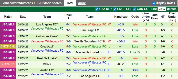Nhận định, Soi kèo Los Angeles Galaxy vs Vancouver Whitecaps 9h30 ngày 5/7: Ca khúc khải hoàn - Ảnh 2