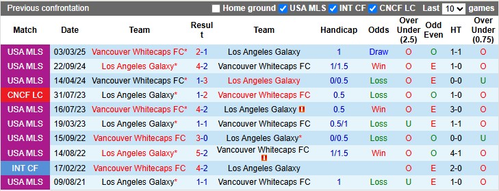 Nhận định, Soi kèo Los Angeles Galaxy vs Vancouver Whitecaps 9h30 ngày 5/7: Ca khúc khải hoàn - Ảnh 3